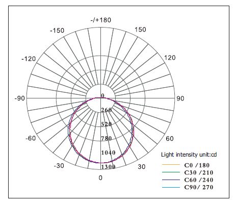 Lighting Distribution Chart